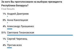 Конвейер репрессий. Telegram удалил официальный беларуский канал — но многие успели подставиться